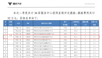 玉柴物流集團(tuán)玉林通菲悅公司榮獲廠家二季度服務(wù)運營五星級門店